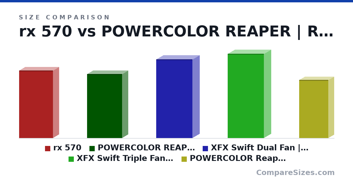 Size comparison of rx 570 (232 × 40.0 × 116 mm), POWERCOLOR REAPER | RADEON RX 9060 XT OC (220 × 40.0 × 120 mm), XFX Swift Dual Fan | AMD Radeon RX 9060 XT OC (270 × 48.0 × 124 mm), XFX Swift Triple Fan | AMD Radeon RX 9060 XT OC (290 × 49.0 × 124 mm) and POWERCOLOR Reaper | 2 | AMD Radeon™ RX 9060 XT 16GB (200 × 39.0 × 100 mm), drawn to scale