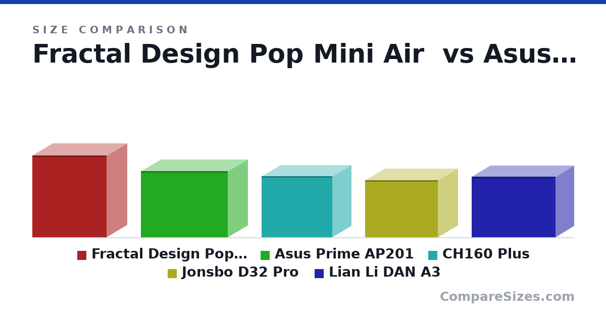 Size comparison of Fractal Design Pop Mini Air (432 × 215 × 393 mm), Asus Prime AP201 (350 × 206 × 460 mm), CH160 Plus (324 × 195 × 375 mm), Jonsbo D32 Pro (302 × 207 × 384 mm) and Lian Li DAN A3 (322 × 194 × 443 mm), drawn to scale