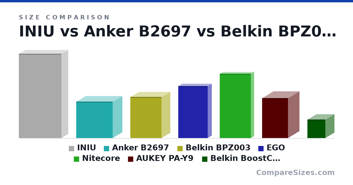 Size comparison of INIU (160 × 25.0 × 81.0 mm), Anker B2697 (69.0 × 36.0 × 69.0 mm), Belkin BPZ003 (78.0 × 32.0 × 59.0 mm), EGO (99.0 × 15.0 × 56.0 mm), Nitecore (122 × 11.0 × 59.0 mm), AUKEY PA-Y9 (76.0 × 42.0 × 49.0 mm), and 1 more, drawn to scale