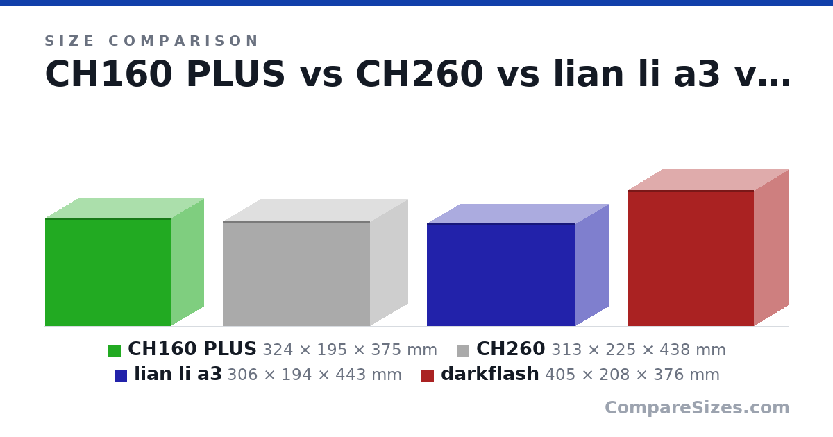 Size comparison of CH160 PLUS (324 × 195 × 375 mm), CH260 (313 × 225 × 438 mm), lian li a3 (306 × 194 × 443 mm) and darkflash (405 × 208 × 376 mm), drawn to scale