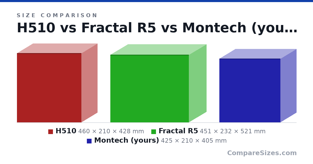 Size comparison of H510 (460 × 210 × 428 mm), Fractal R5 (451 × 232 × 521 mm) and Montech (yours) (425 × 210 × 405 mm), drawn to scale