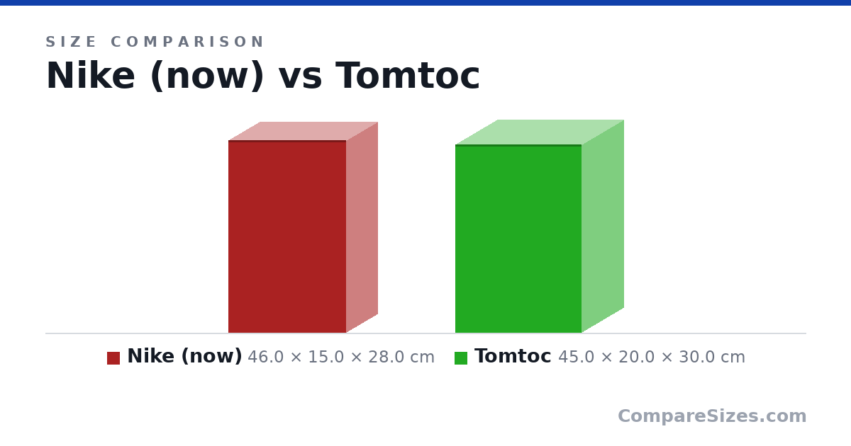 Size comparison of Nike (now) (46.0 × 15.0 × 28.0 cm) and Tomtoc (45.0 × 20.0 × 30.0 cm), drawn to scale