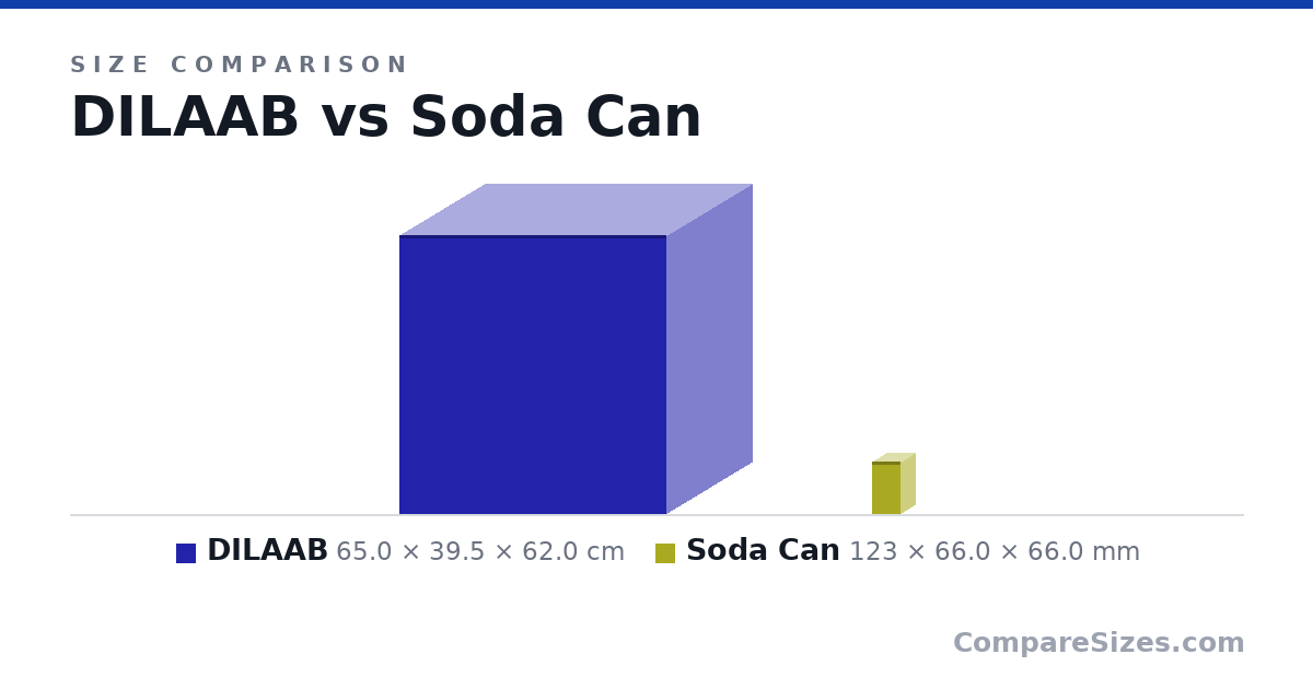 Size comparison of DILAAB (65.0 × 39.5 × 62.0 cm) and Soda Can (123 × 66.0 × 66.0 mm), drawn to scale