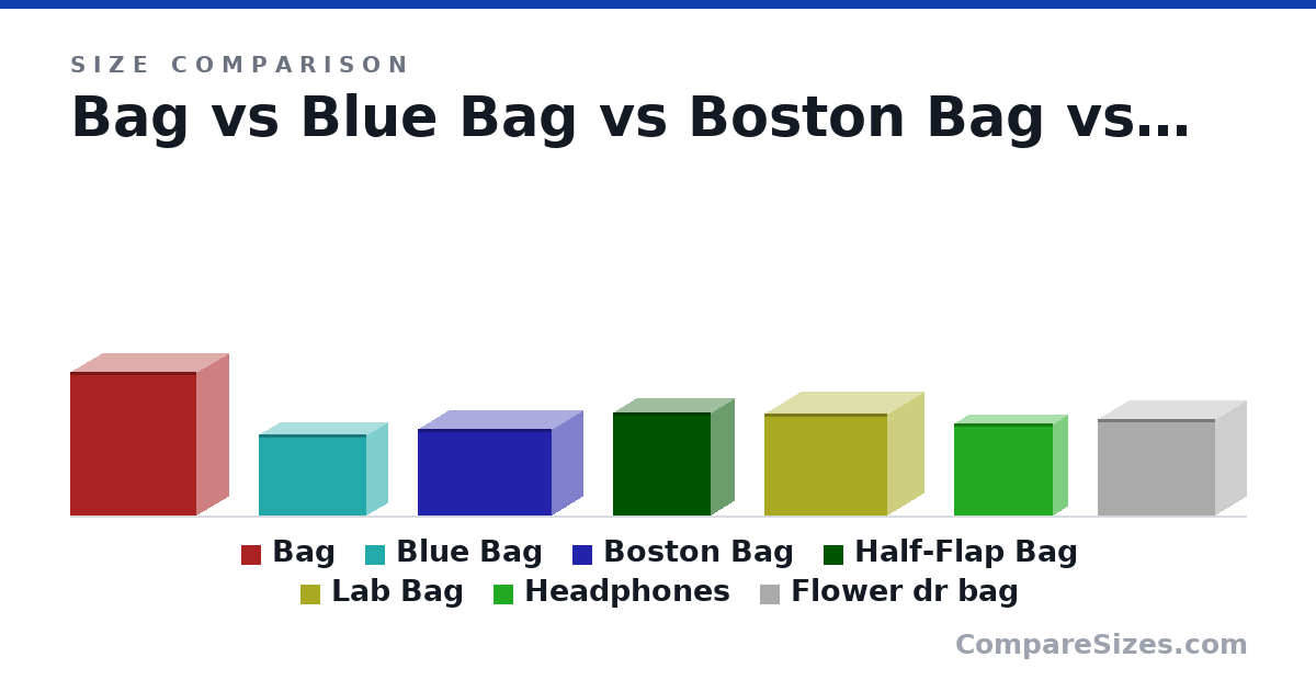 Size comparison of Bag (11.0 × 4.9 × 9.6 in), Blue Bag (6.2 × 3.1 × 8.2 in), Boston Bag (6.6 × 4.7 × 10.2 in), Half-Flap Bag (7.87 × 3.54 × 7.48 in), Lab Bag (7.8 × 5.5 × 9.4 in), Headphones (7 × 2.25 × 7.5 in), and 1 more, drawn to scale