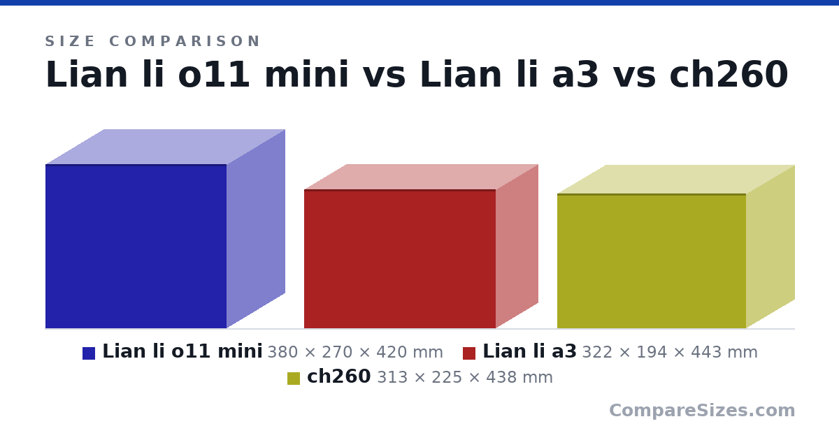 Size comparison of Lian li o11 mini (380 × 270 × 420 mm), Lian li a3 (322 × 194 × 443 mm) and ch260 (313 × 225 × 438 mm), drawn to scale