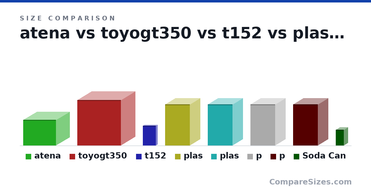 Size comparison of atena (200 × 220 × 260 mm), toyogt350 (357 × 227 × 343 mm), t152 (154 × 29.0 × 105 mm), plas (321 × 165 × 195 mm), plas (321 × 165 × 195 mm), p (321 × 165 × 195 mm), and 2 more, drawn to scale