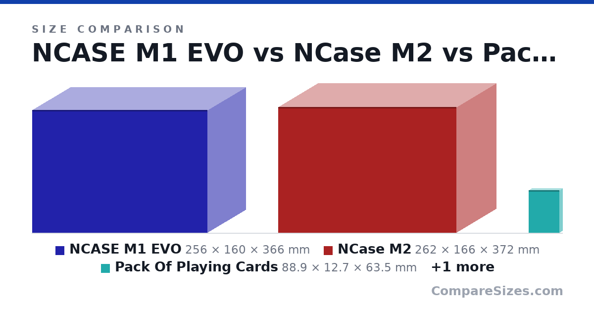 Size comparison of NCASE M1 EVO (256 × 160 × 366 mm), NCase M2 (262 × 166 × 372 mm), Pack Of Playing Cards (88.9 × 12.7 × 63.5 mm) and Formd T1 (22.0 × 13.5 × 33.5 cm), drawn to scale