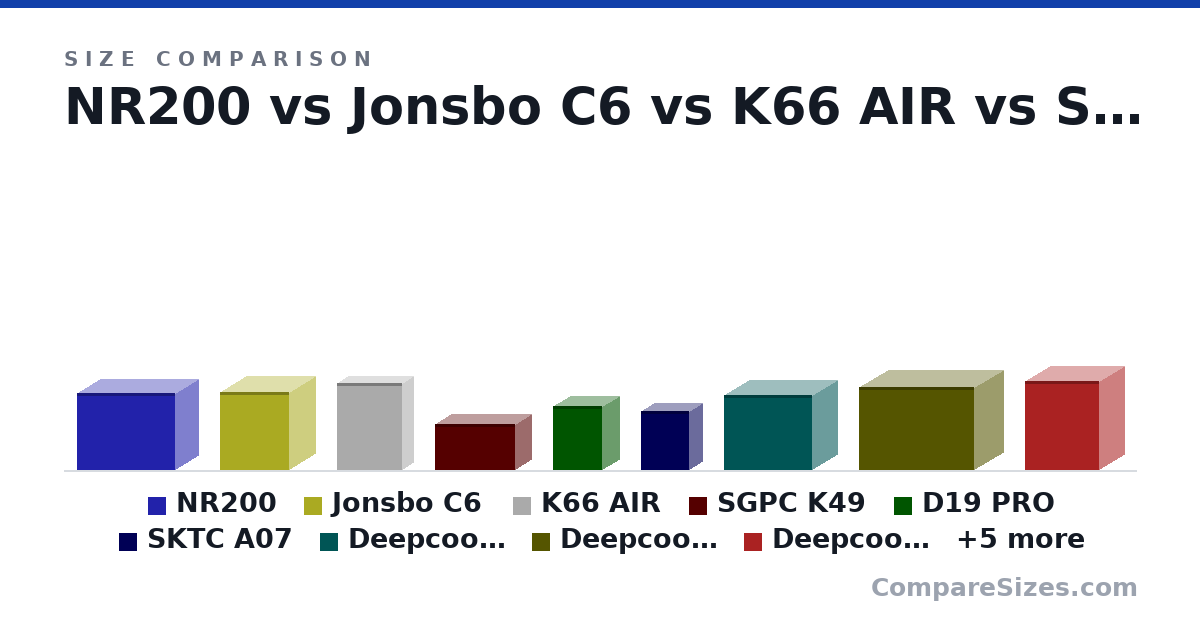 Size comparison of NR200 (292 × 185 × 376 mm), Jonsbo C6 (295 × 202 × 266 mm), K66 AIR (330 × 90.0 × 250 mm), SGPC K49 (175 × 130 × 306 mm), D19 PRO (244 × 133 × 190 mm), SKTC A07 (223 × 104 × 184 mm), and 8 more, drawn to scale