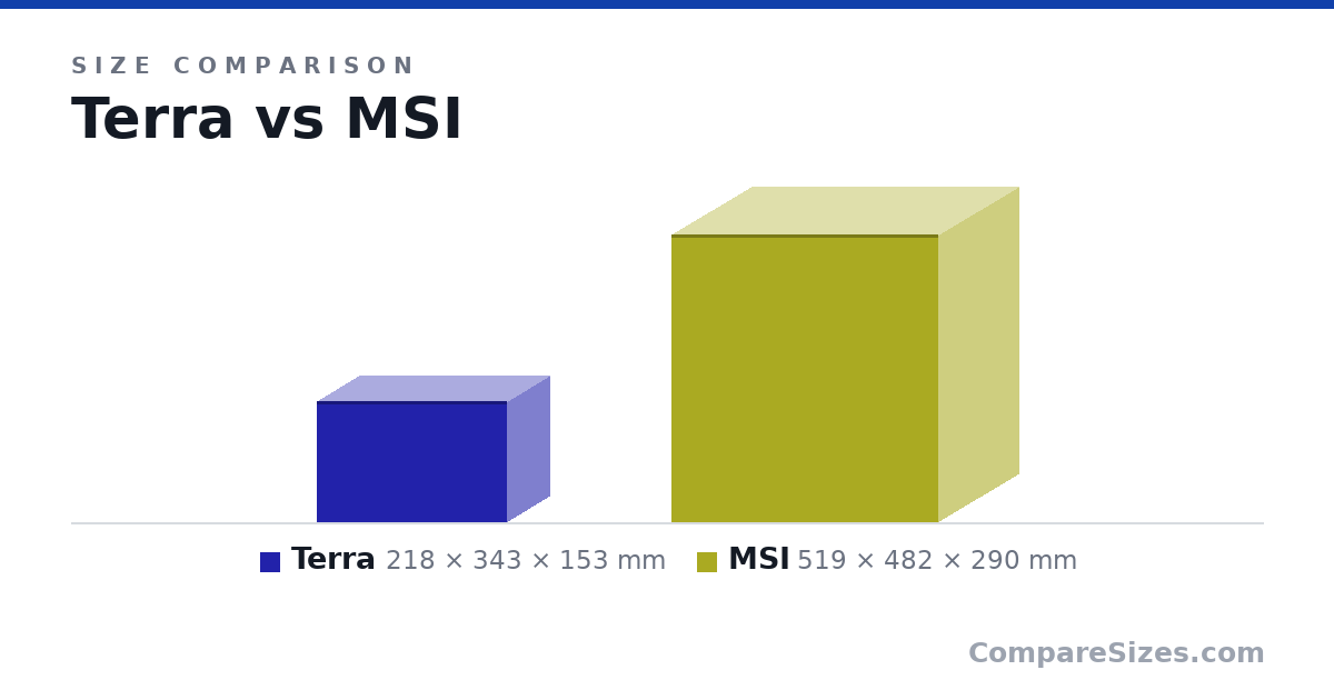 Size comparison of Terra (218 × 343 × 153 mm) and MSI (519 × 482 × 290 mm), drawn to scale