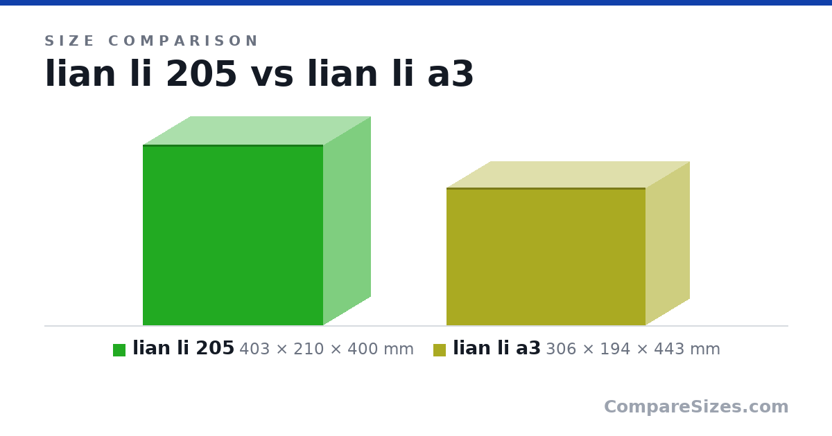 Size comparison of lian li 205 (403 × 210 × 400 mm) and lian li a3 (306 × 194 × 443 mm), drawn to scale