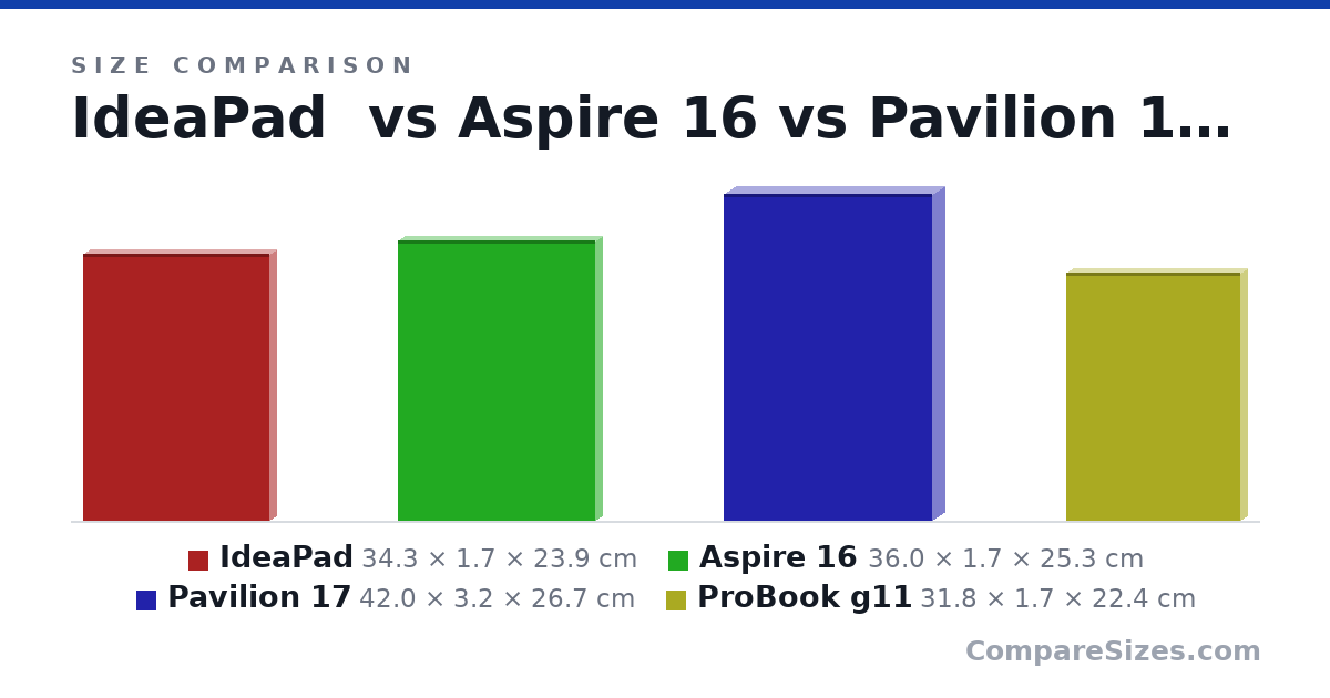 Size comparison of IdeaPad (34.3 × 1.7 × 23.9 cm), Aspire 16 (36.0 × 1.7 × 25.3 cm), Pavilion 17 (42.0 × 3.2 × 26.7 cm) and ProBook g11 (31.8 × 1.7 × 22.4 cm), drawn to scale
