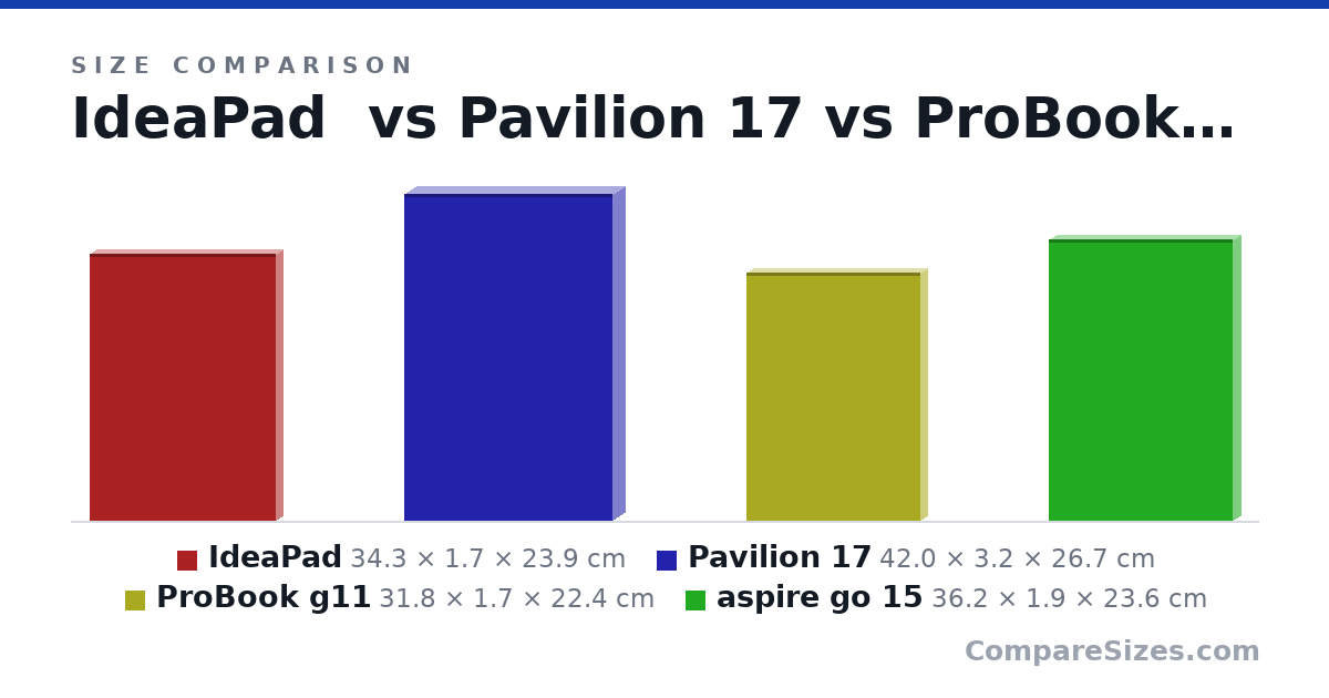 Size comparison of IdeaPad (34.3 × 1.7 × 23.9 cm), Pavilion 17 (42.0 × 3.2 × 26.7 cm), ProBook g11 (31.8 × 1.7 × 22.4 cm) and aspire go 15 (36.2 × 1.9 × 23.6 cm), drawn to scale