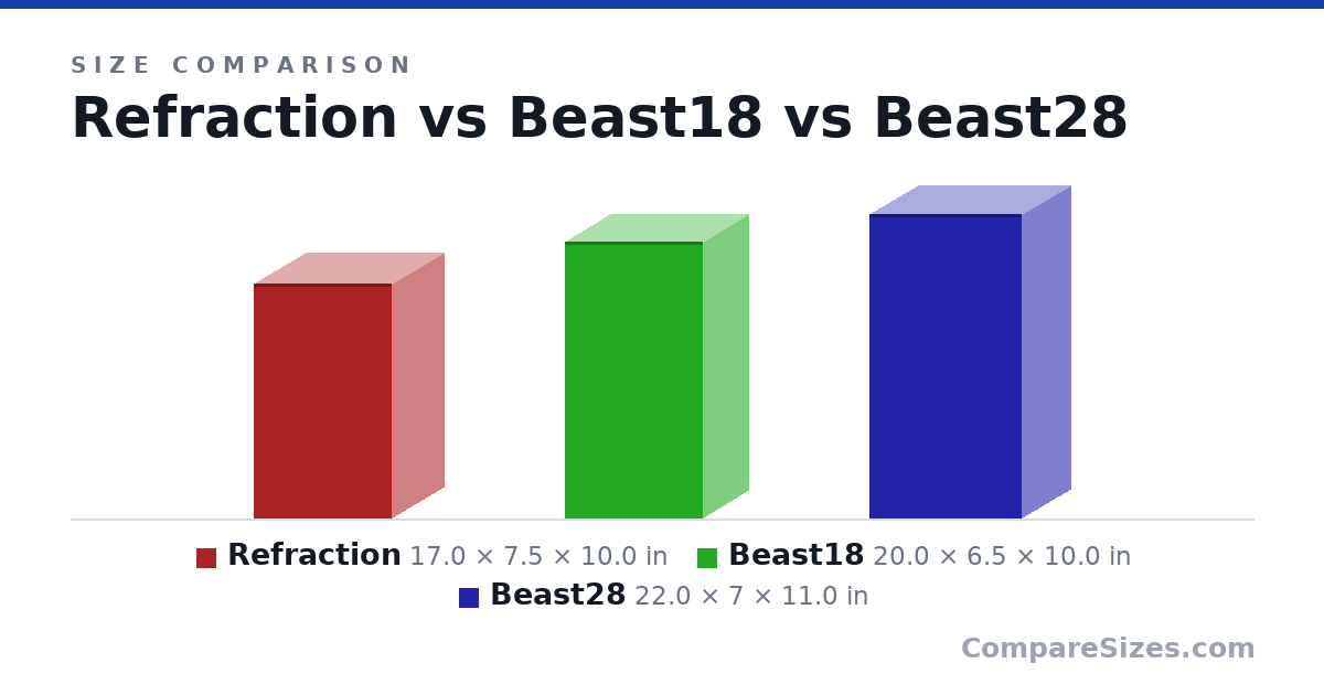 Size comparison of Refraction (17.0 × 7.5 × 10.0 in), Beast18 (20.0 × 6.5 × 10.0 in) and Beast28 (22.0 × 7 × 11.0 in), drawn to scale