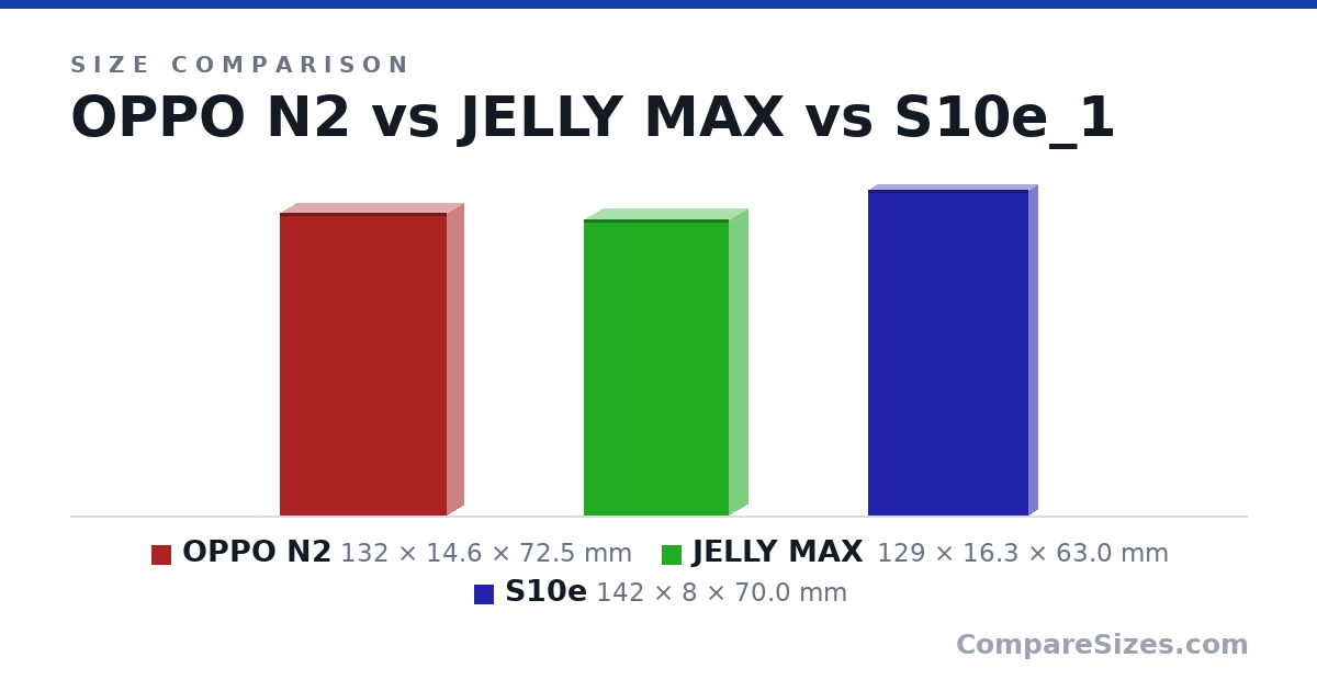 Size comparison of OPPO N2 (132 × 14.6 × 72.5 mm), JELLY MAX (129 × 16.3 × 63.0 mm) and S10e (142 × 8 × 70.0 mm), drawn to scale