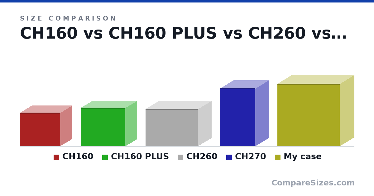Size comparison of CH160 (283 × 200 × 336 mm), CH160 PLUS (324 × 195 × 375 mm), CH260 (313 × 225 × 438 mm), CH270 (486 × 225 × 296 mm) and My case (526 × 238 × 523 mm), drawn to scale