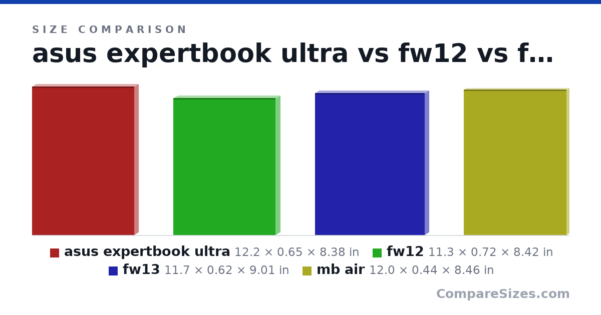 Size comparison of asus expertbook ultra (12.2 × 0.65 × 8.38 in), fw12 (11.3 × 0.72 × 8.42 in), fw13 (11.7 × 0.62 × 9.01 in) and mb air (12.0 × 0.44 × 8.46 in), drawn to scale