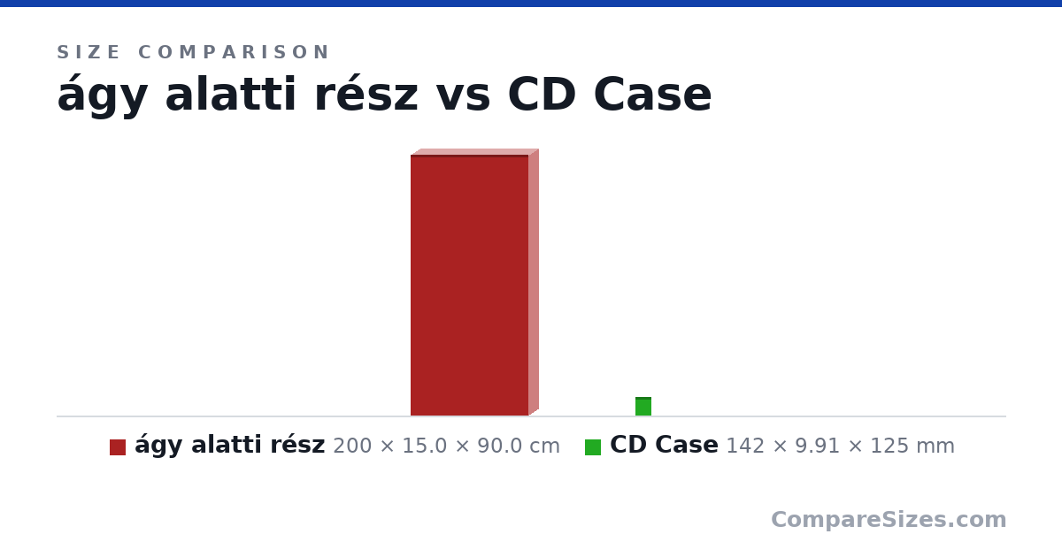 Size comparison of ágy alatti rész (200 × 15.0 × 90.0 cm) and CD Case (142 × 9.91 × 125 mm), drawn to scale