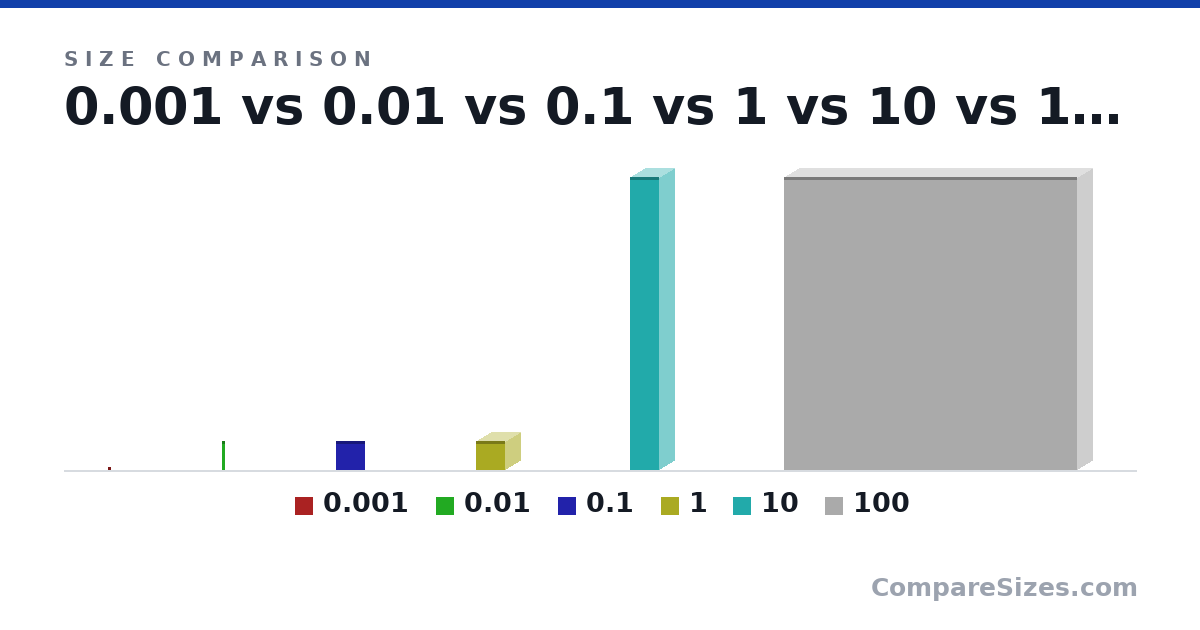 Size comparison of 0.001 (0 × 0 × 0 nm), 0.01 (0.01 × 0 × 0 nm), 0.1 (0.01 × 0 × 0.01 nm), 1 (0.01 × 0.01 × 0.01 nm), 10 (0.1 × 0.01 × 0.01 nm) and 100 (0.1 × 0.01 × 0.1 nm), drawn to scale