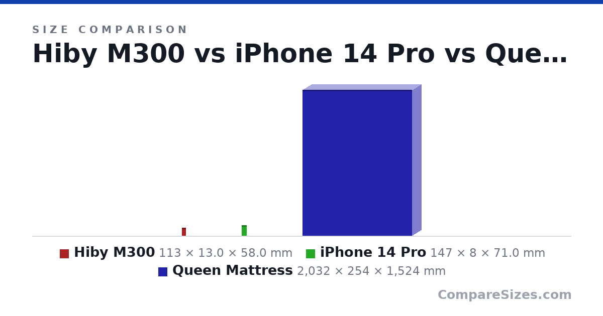 Size comparison of Hiby M300 (113 × 13.0 × 58.0 mm), iPhone 14 Pro (147 × 8 × 71.0 mm) and Queen Mattress (2,032 × 254 × 1,524 mm), drawn to scale
