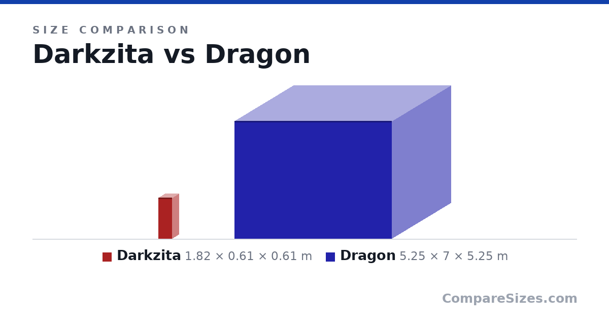 Size comparison of Darkzita (1.82 × 0.61 × 0.61 m) and Dragon (5.25 × 7 × 5.25 m), drawn to scale