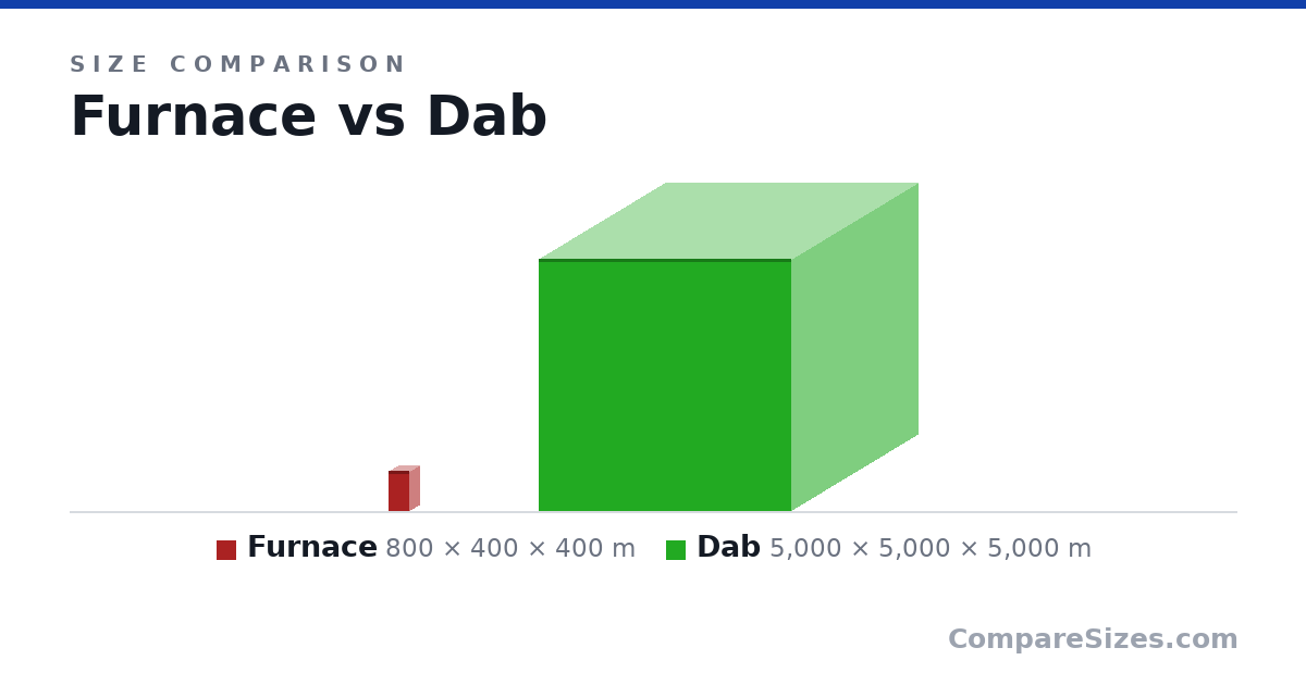 Size comparison of Furnace (800 × 400 × 400 m) and Dab (5,000 × 5,000 × 5,000 m), drawn to scale