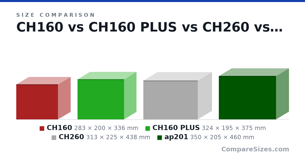 Size comparison of CH160 (283 × 200 × 336 mm), CH160 PLUS (324 × 195 × 375 mm), CH260 (313 × 225 × 438 mm) and ap201 (350 × 205 × 460 mm), drawn to scale