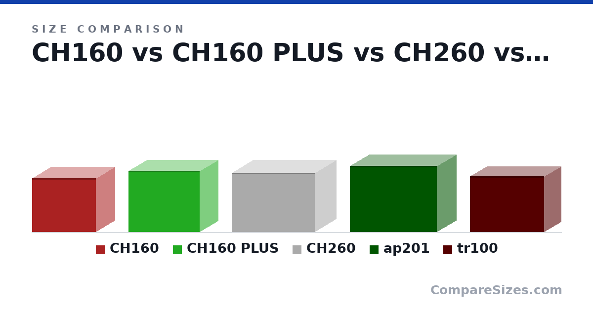 Size comparison of CH160 (283 × 200 × 336 mm), CH160 PLUS (324 × 195 × 375 mm), CH260 (313 × 225 × 438 mm), ap201 (350 × 205 × 460 mm) and tr100 (294 × 179 × 391 mm), drawn to scale