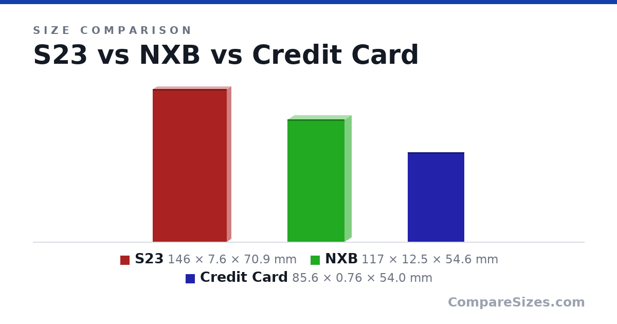 Size comparison of S23 (146 × 7.6 × 70.9 mm), NXB (117 × 12.5 × 54.6 mm) and Credit Card (85.6 × 0.76 × 54.0 mm), drawn to scale