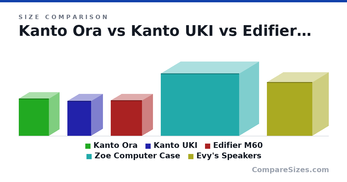 Size comparison of Kanto Ora (6.9 × 3.9 × 5.6 in), Kanto UKI (6.5 × 4.3 × 4.4 in), Edifier M60 (168 × 100 × 147 mm), Zoe Computer Case (295 × 186 × 370 mm) and Evy's Speakers (254 × 154 × 214 mm), drawn to scale