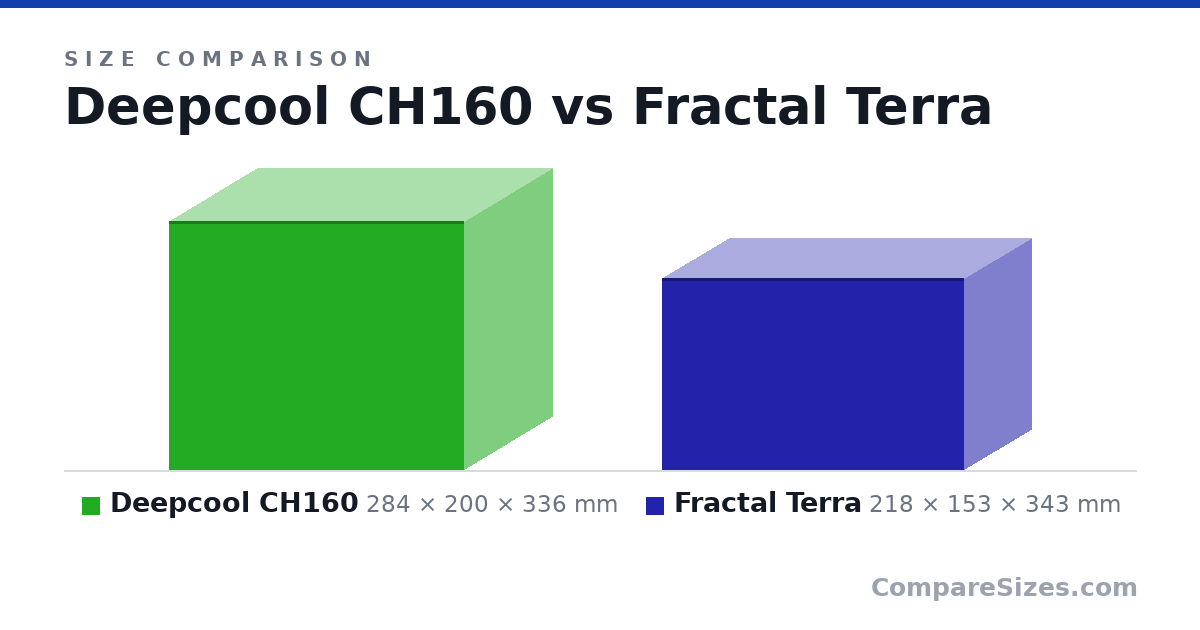 Size comparison of Deepcool CH160 (284 × 200 × 336 mm) and Fractal Terra (218 × 153 × 343 mm), drawn to scale