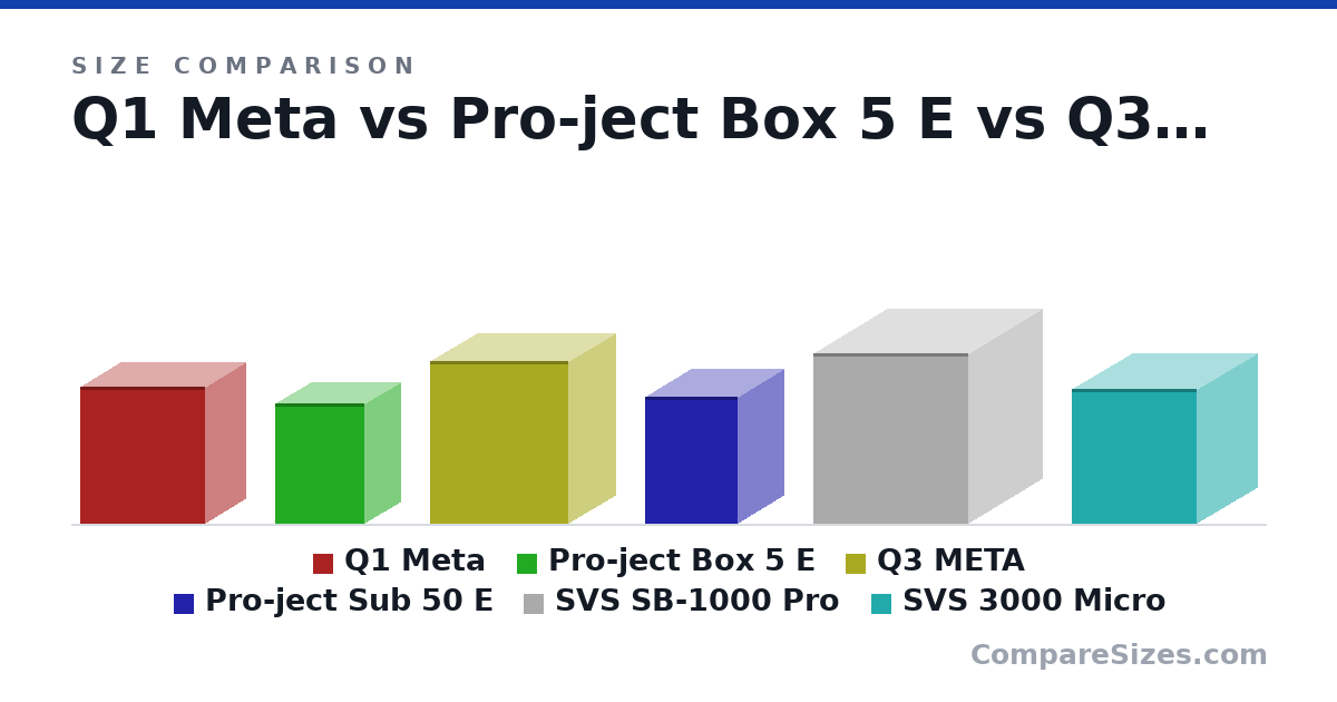 Size comparison of Q1 Meta (302 × 180 × 277 mm), Pro-ject Box 5 E (265 × 160 × 198 mm), Q3 META (357 × 210 × 305 mm), Pro-ject Sub 50 E (280 × 205 × 205 mm), SVS SB-1000 Pro (375 × 330 × 342 mm) and SVS 3000 Micro (297 × 271 × 278 mm), drawn to scale