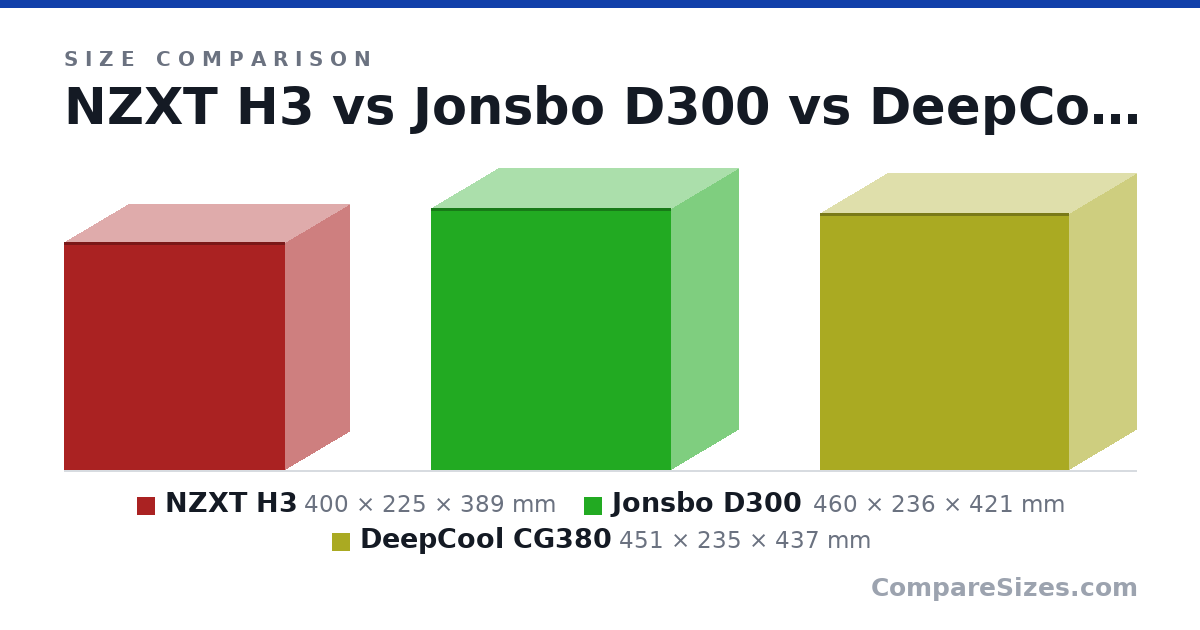 Size comparison of NZXT H3 (400 × 225 × 389 mm), Jonsbo D300 (460 × 236 × 421 mm) and DeepCool CG380 (451 × 235 × 437 mm), drawn to scale
