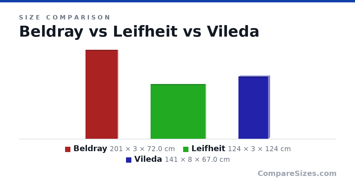 Size comparison of Beldray (201 × 3 × 72.0 cm), Leifheit (124 × 3 × 124 cm) and Vileda (141 × 8 × 67.0 cm), drawn to scale