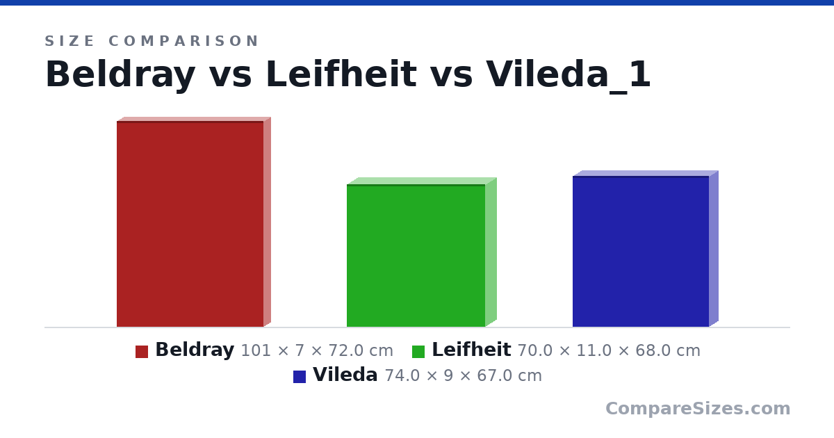 Size comparison of Beldray (101 × 7 × 72.0 cm), Leifheit (70.0 × 11.0 × 68.0 cm) and Vileda (74.0 × 9 × 67.0 cm), drawn to scale