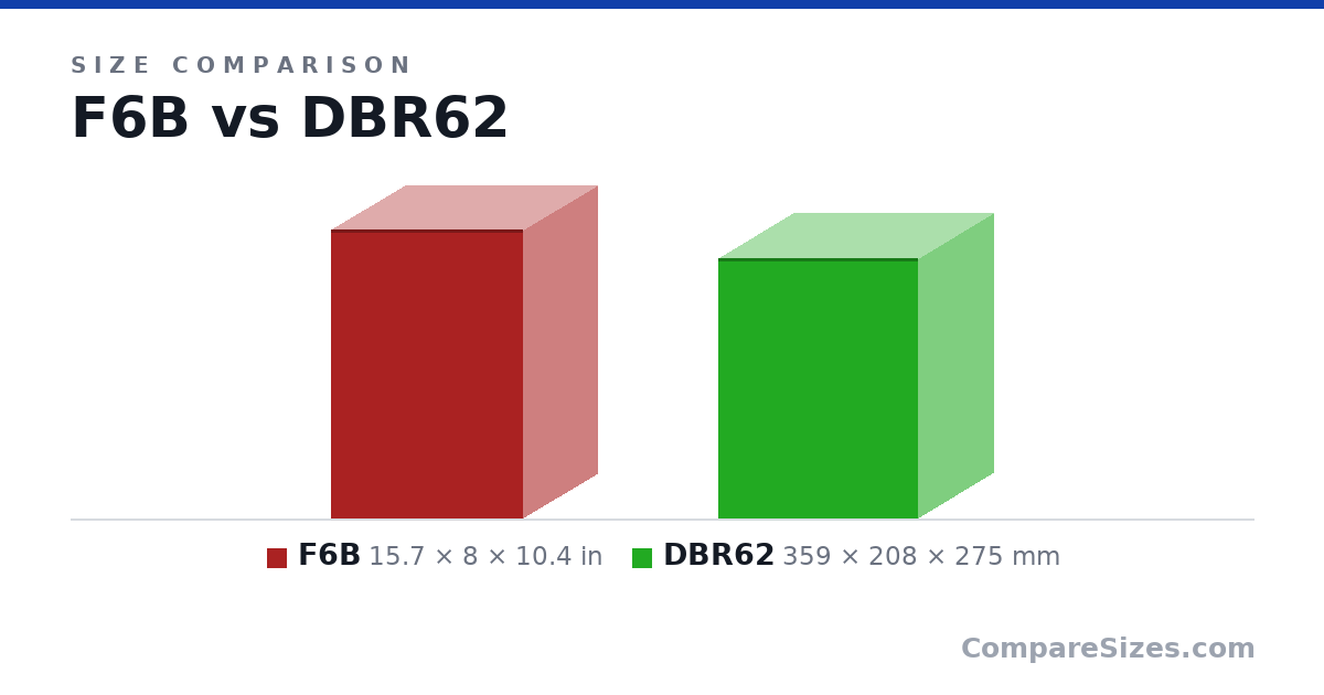 Size comparison of F6B (15.7 × 8 × 10.4 in) and DBR62 (359 × 208 × 275 mm), drawn to scale