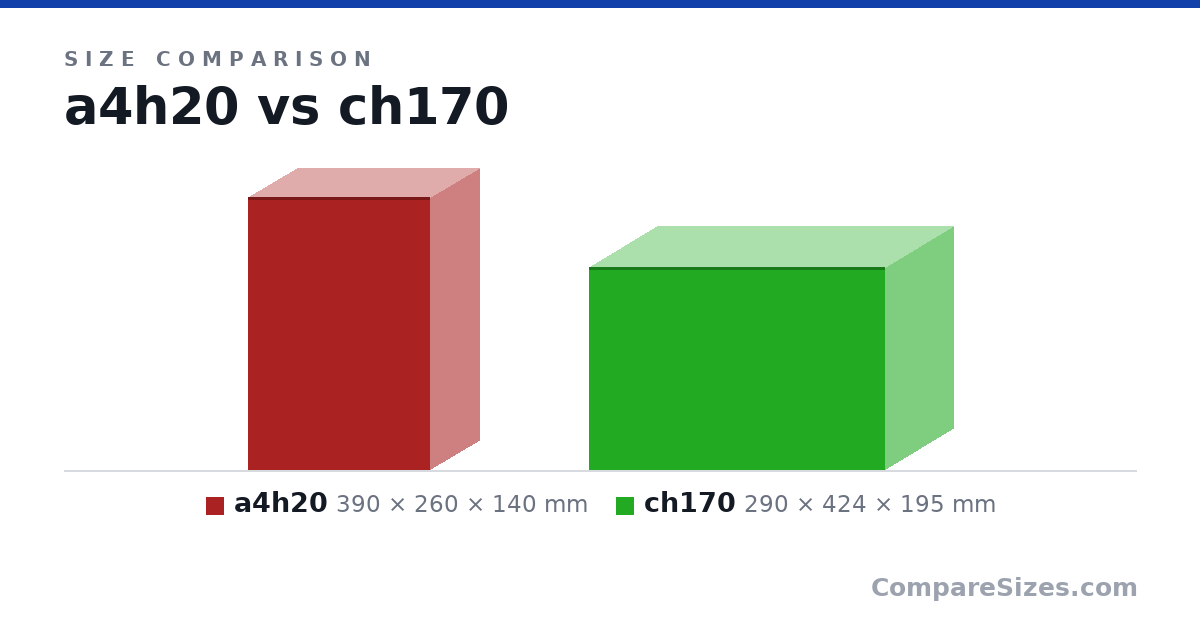 Size comparison of a4h20 (390 × 260 × 140 mm) and ch170 (290 × 424 × 195 mm), drawn to scale
