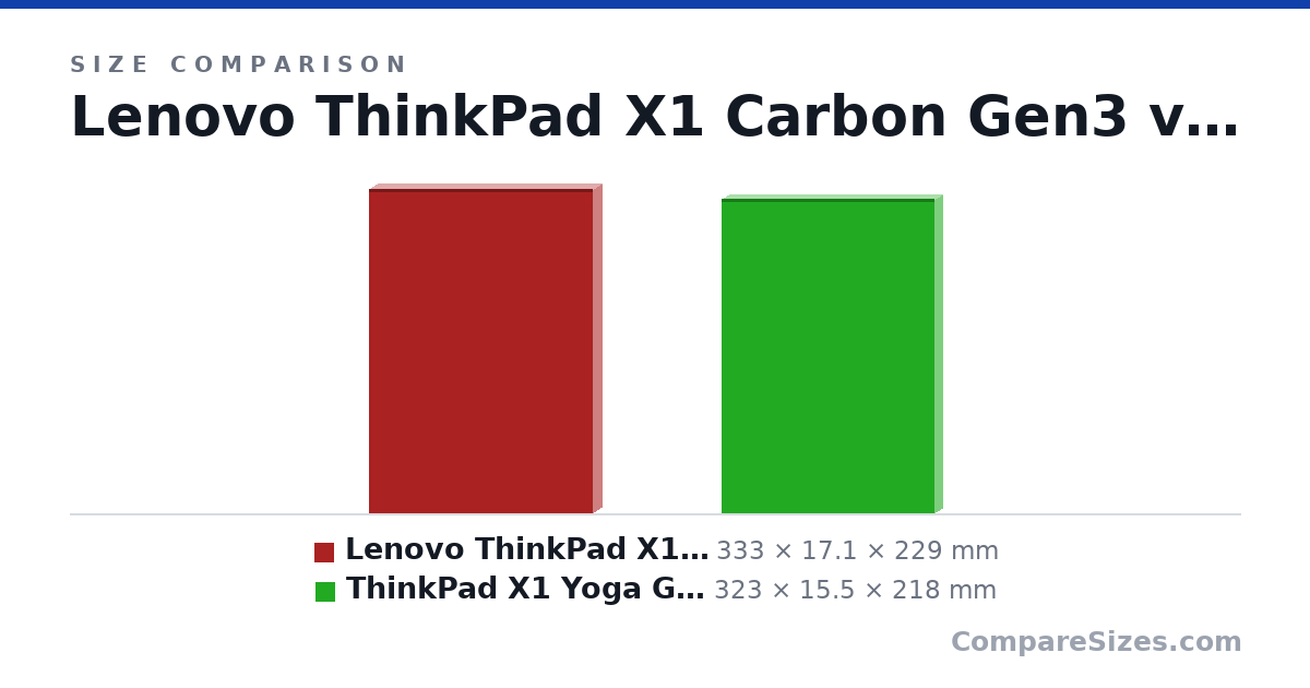Size comparison of Lenovo ThinkPad X1 Carbon Gen3 (333 × 17.1 × 229 mm) and ThinkPad X1 Yoga Gen4 (323 × 15.5 × 218 mm), drawn to scale