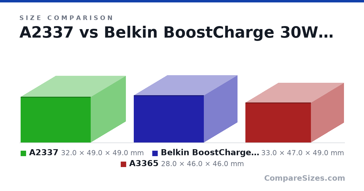 Size comparison of A2337 (32.0 × 49.0 × 49.0 mm), Belkin BoostCharge 30W (33.0 × 47.0 × 49.0 mm) and A3365 (28.0 × 46.0 × 46.0 mm), drawn to scale
