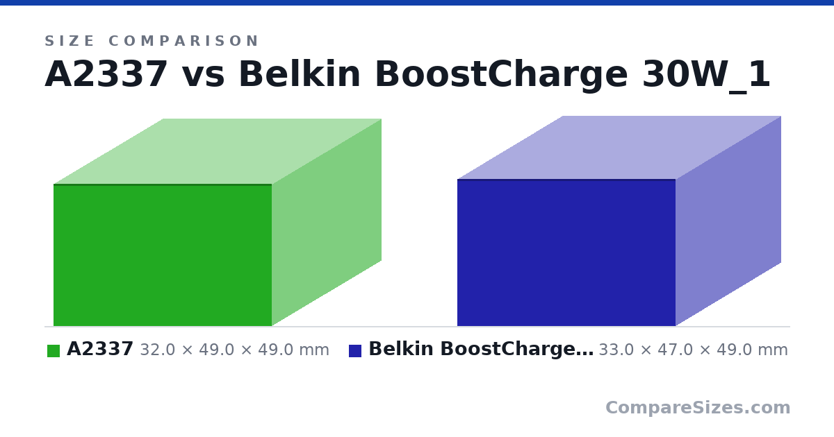 Size comparison of A2337 (32.0 × 49.0 × 49.0 mm) and Belkin BoostCharge 30W (33.0 × 47.0 × 49.0 mm), drawn to scale