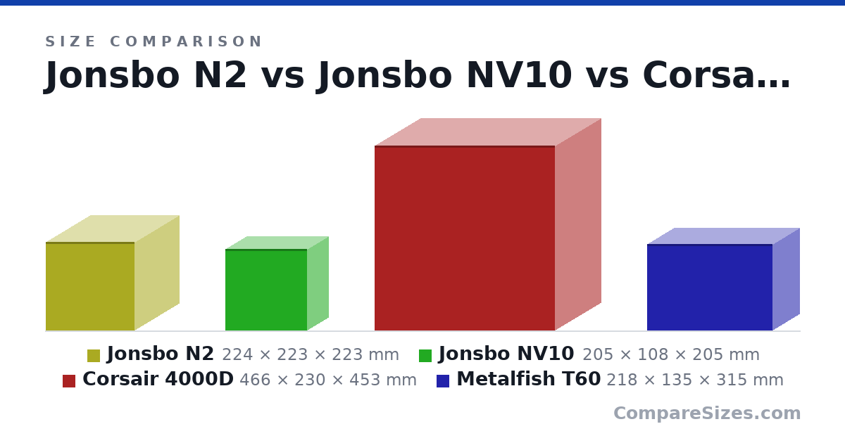 Size comparison of Jonsbo N2 (224 × 223 × 223 mm), Jonsbo NV10 (205 × 108 × 205 mm), Corsair 4000D (466 × 230 × 453 mm) and Metalfish T60 (218 × 135 × 315 mm), drawn to scale
