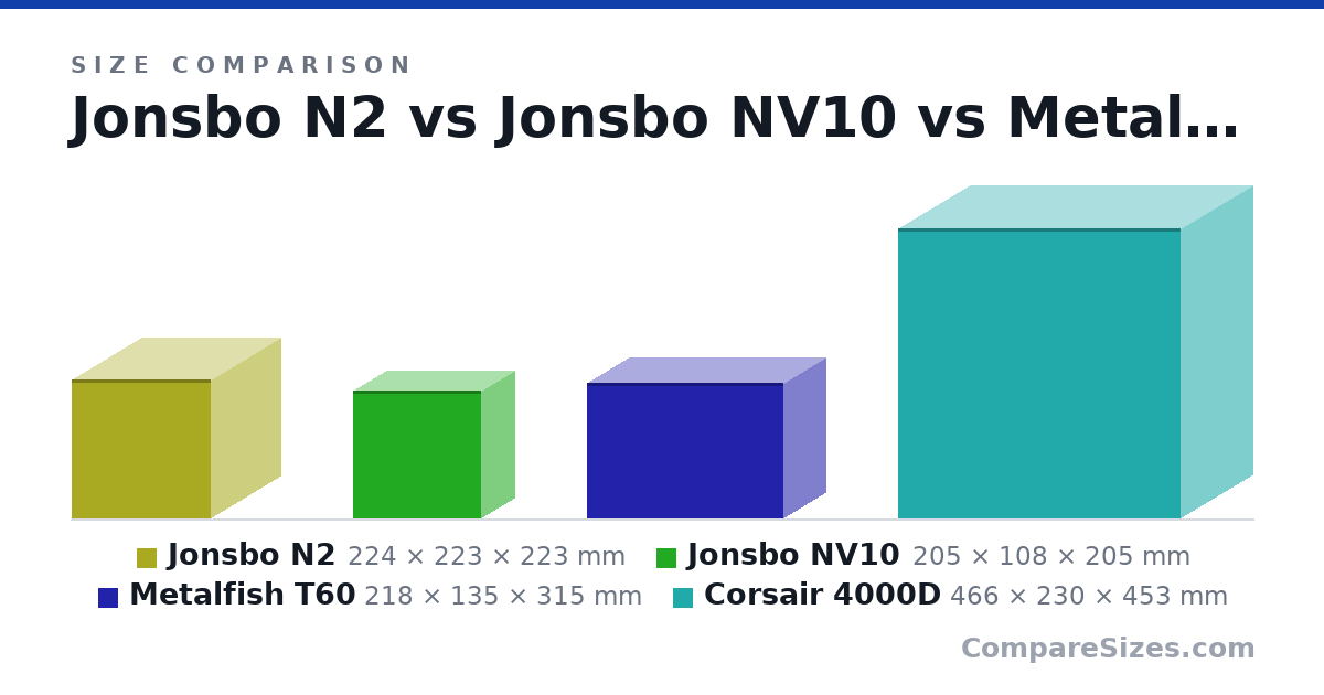 Size comparison of Jonsbo N2 (224 × 223 × 223 mm), Jonsbo NV10 (205 × 108 × 205 mm), Metalfish T60 (218 × 135 × 315 mm) and Corsair 4000D (466 × 230 × 453 mm), drawn to scale