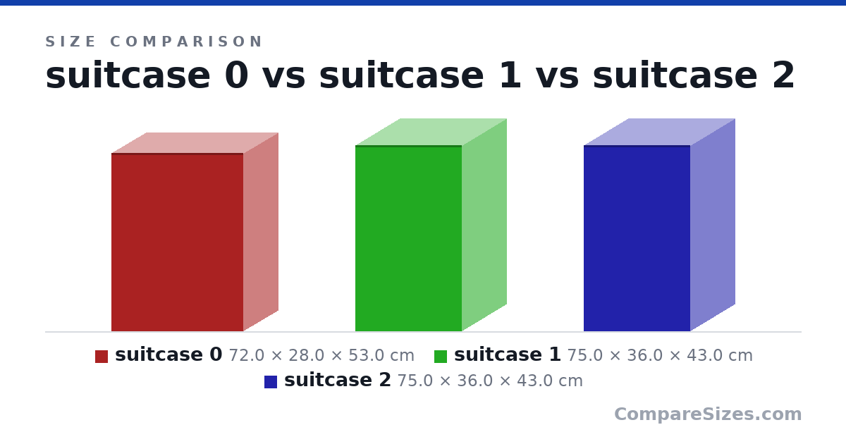 Size comparison of suitcase 0 (72.0 × 28.0 × 53.0 cm), suitcase 1 (75.0 × 36.0 × 43.0 cm) and suitcase 2 (75.0 × 36.0 × 43.0 cm), drawn to scale