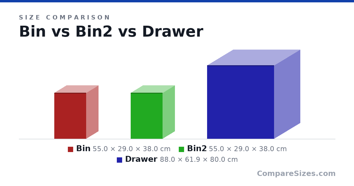 Size comparison of Bin (55.0 × 29.0 × 38.0 cm), Bin2 (55.0 × 29.0 × 38.0 cm) and Drawer (88.0 × 61.9 × 80.0 cm), drawn to scale