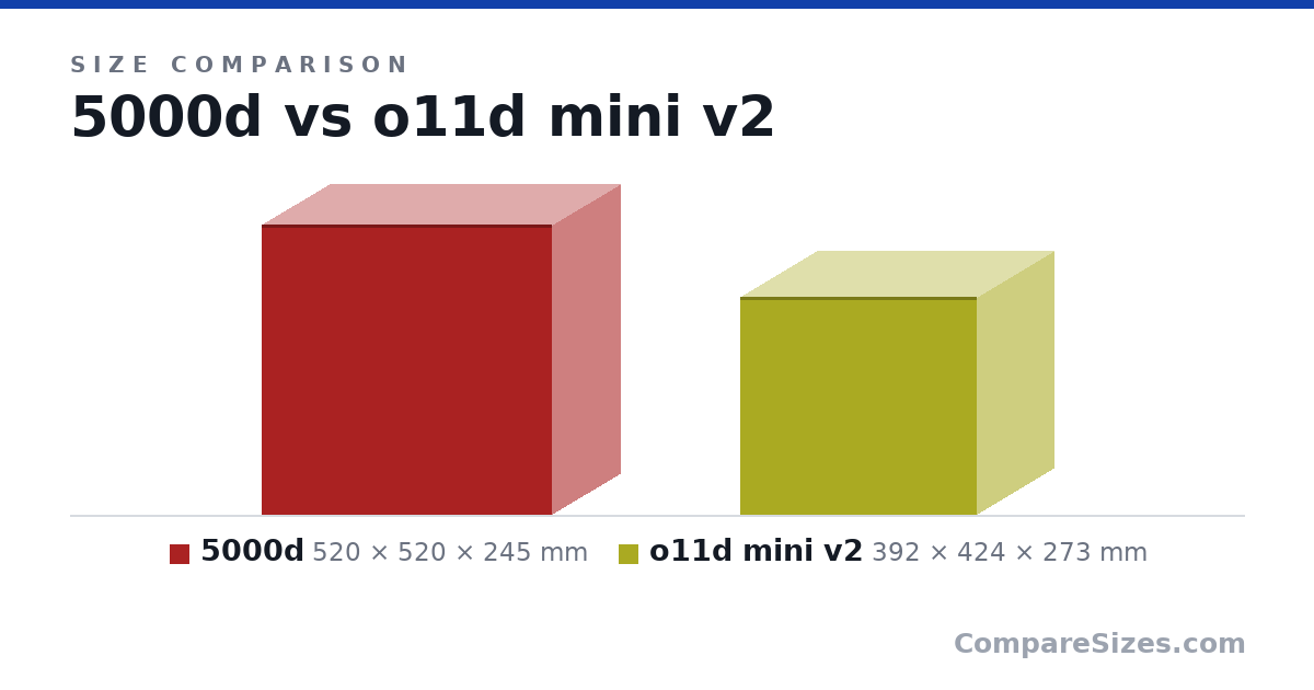 Size comparison of 5000d (520 × 520 × 245 mm) and o11d mini v2 (392 × 424 × 273 mm), drawn to scale