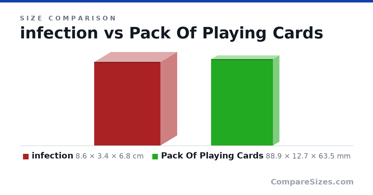 Size comparison of infection (8.6 × 3.4 × 6.8 cm) and Pack Of Playing Cards (88.9 × 12.7 × 63.5 mm), drawn to scale