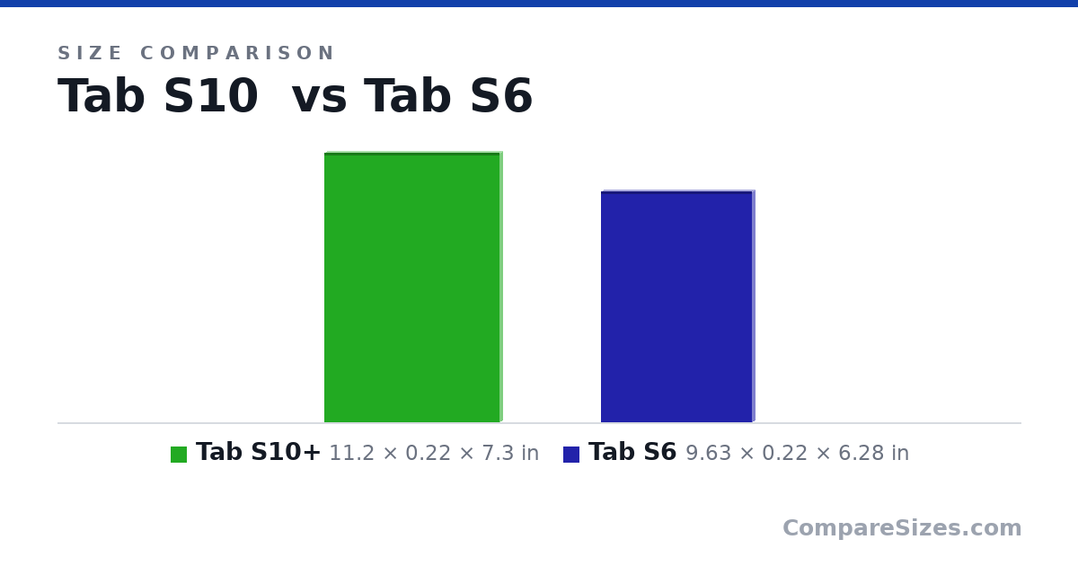 Size comparison of Tab S10+ (11.2 × 0.22 × 7.3 in) and Tab S6 (9.63 × 0.22 × 6.28 in), drawn to scale