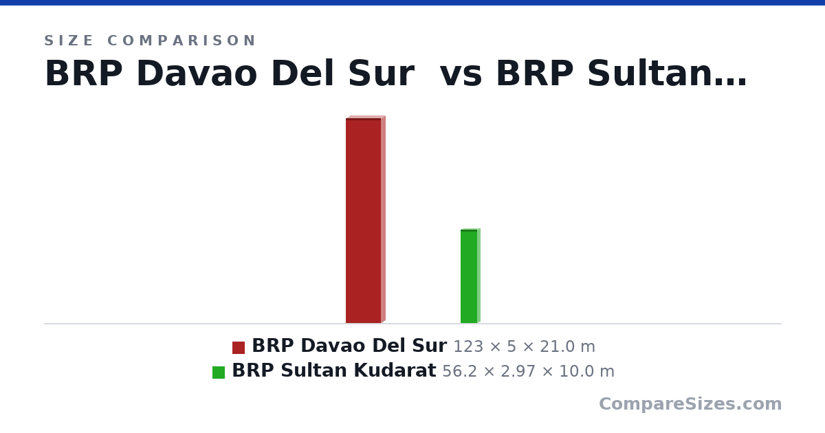 Size comparison of BRP Davao Del Sur (123 × 5 × 21.0 m) and BRP Sultan Kudarat (56.2 × 2.97 × 10.0 m), drawn to scale