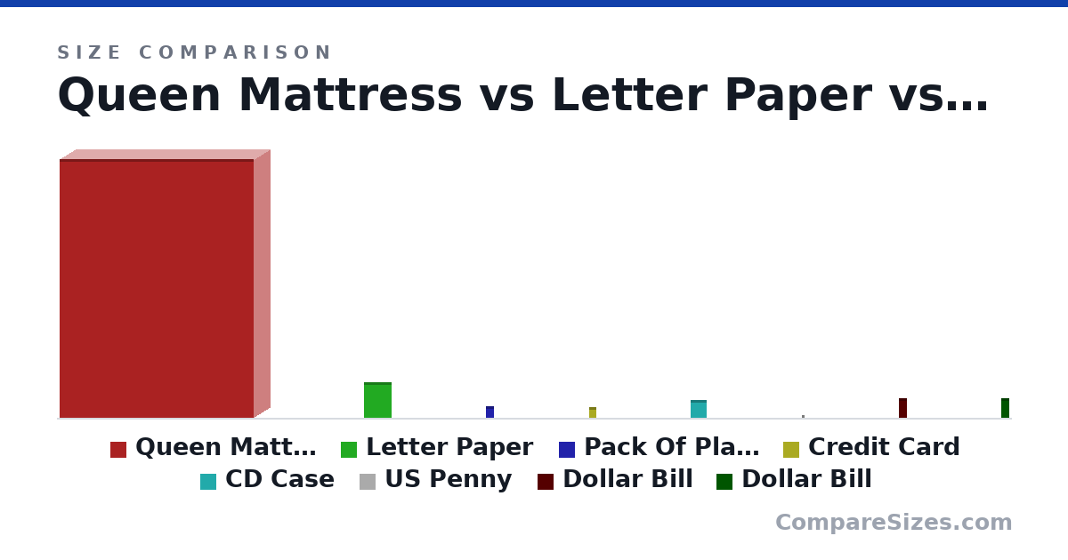 Size comparison of Queen Mattress (2,032 × 254 × 1,524 mm), Letter Paper (279 × 0.05 × 216 mm), Pack Of Playing Cards (88.9 × 12.7 × 63.5 mm), Credit Card (85.6 × 0.76 × 54.0 mm), CD Case (142 × 9.91 × 125 mm), US Penny (19.1 × 1.75 × 19.1 mm), and 2 more, drawn to scale