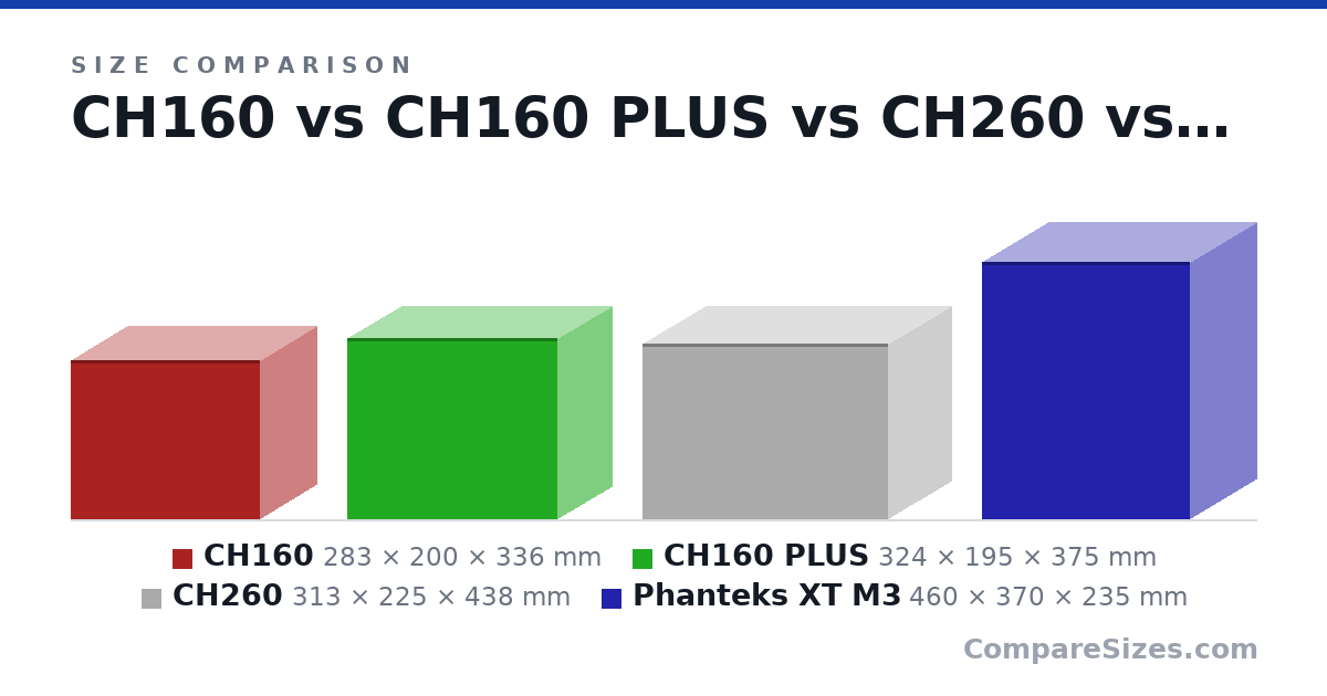Size comparison of CH160 (283 × 200 × 336 mm), CH160 PLUS (324 × 195 × 375 mm), CH260 (313 × 225 × 438 mm) and Phanteks XT M3 (460 × 370 × 235 mm), drawn to scale