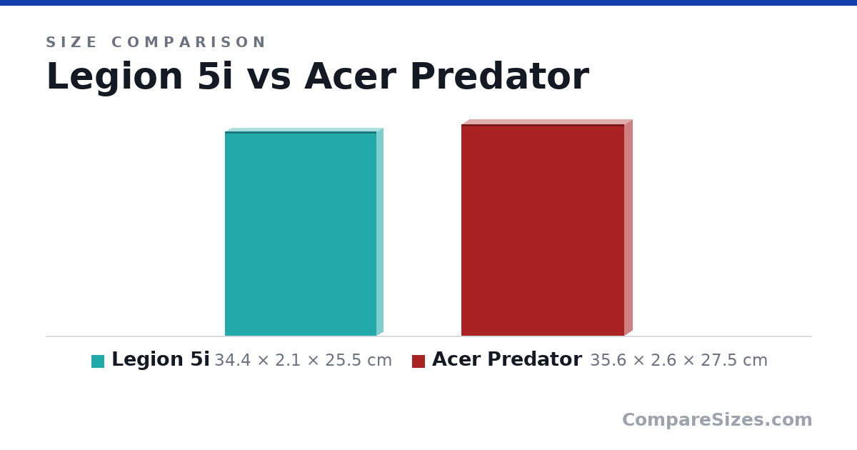 Size comparison of Legion 5i (34.4 × 2.1 × 25.5 cm) and Acer Predator (35.6 × 2.6 × 27.5 cm), drawn to scale